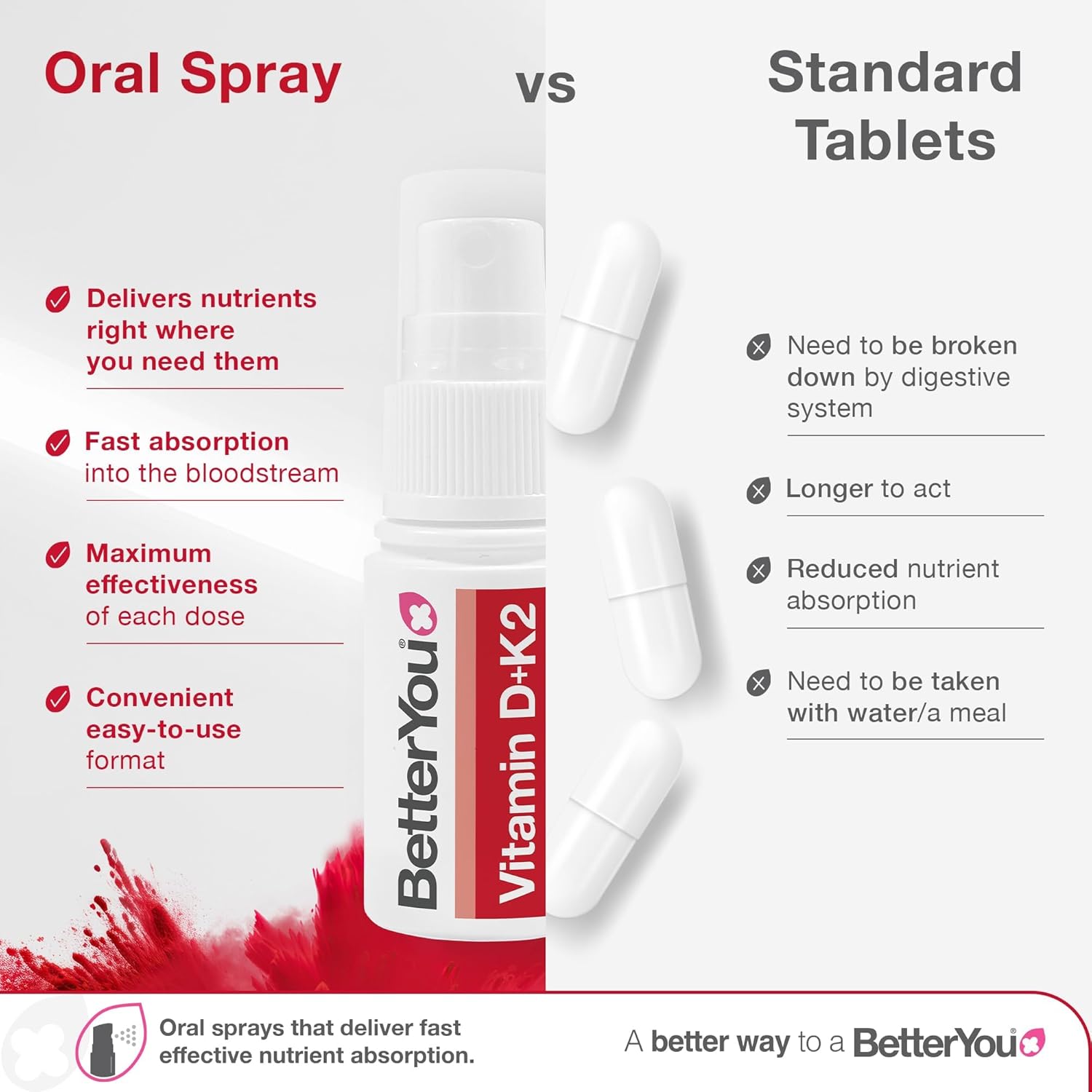 Betteryou Vitamin D3 K2 Oral Spray, Fast Acting Vitamin D 3000 IU + Vitamin K2 (MK7) Supplement, Supports Bones, Teeth