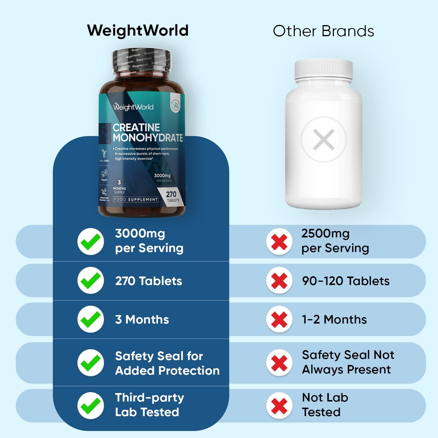 Creatine Monohydrate 3000Mg - 270 Vegan Tablets - 3 Months Supply - Micronised for Easy Absorption - Creatine Monohydrate Powder Tablets for Men & Women - Unflavoured, Keto-Friendly & Gmp-Approved