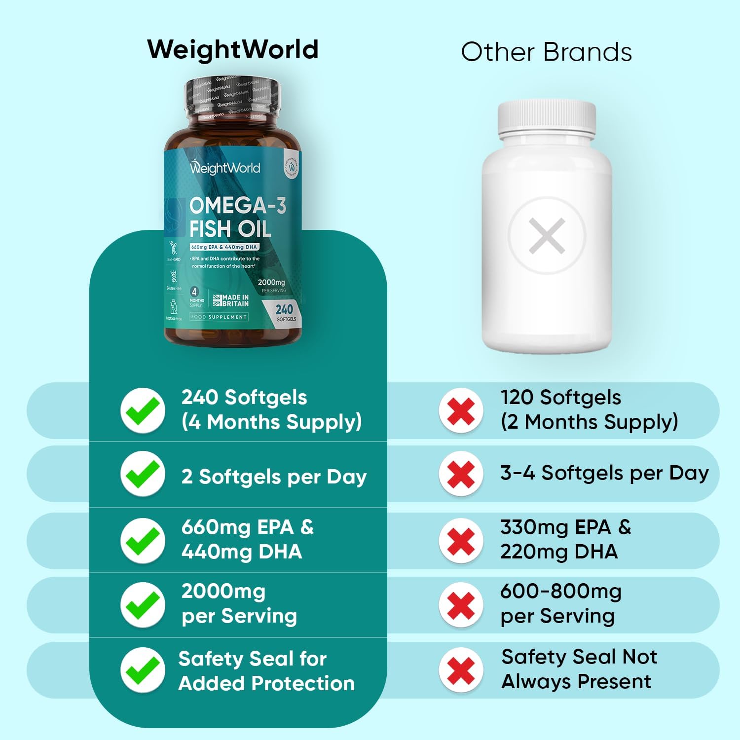 Omega 3 Fish Oil 2000Mg - 240 Softgels (4 Months Supply) - 660Mg EPA & 440Mg DHA - Omega 3 Fatty Acids Supplements - Non-Gmo, Gluten-Free & Lactose-Free - Fish Oil Capsules - Made in the UK